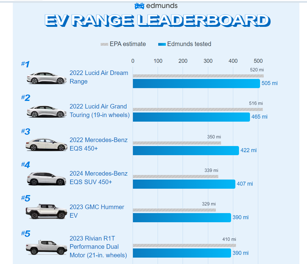 Top 5 EVs With The Best Real World Range Currently Available in The Marketplace and The 5th Is a Tie Torque News
